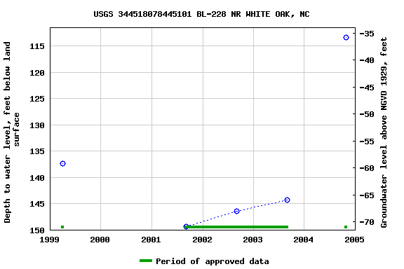 Graph of groundwater level data at USGS 344518078445101 BL-228 NR WHITE OAK, NC