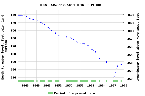 Graph of groundwater level data at USGS 344522112274201 B-16-02 21ADA1