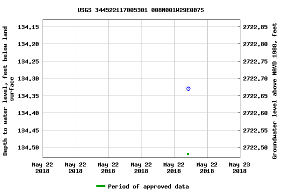 Graph of groundwater level data at USGS 344522117005301 008N001W29E007S