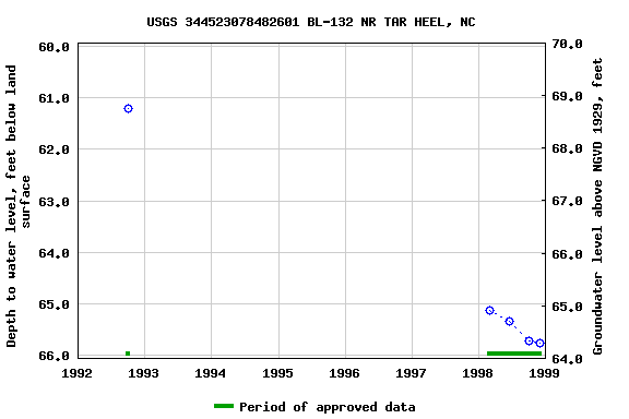 Graph of groundwater level data at USGS 344523078482601 BL-132 NR TAR HEEL, NC