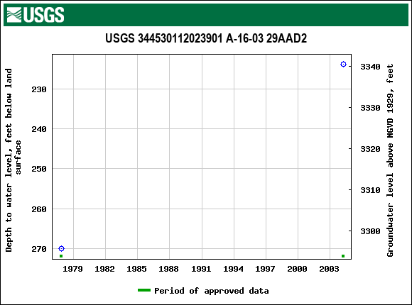 Graph of groundwater level data at USGS 344530112023901 A-16-03 29AAD2