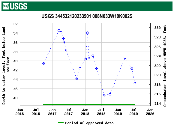 Graph of groundwater level data at USGS 344532120233901 008N033W19K002S