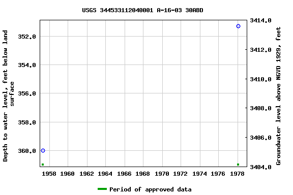 Graph of groundwater level data at USGS 344533112040001 A-16-03 30ABD