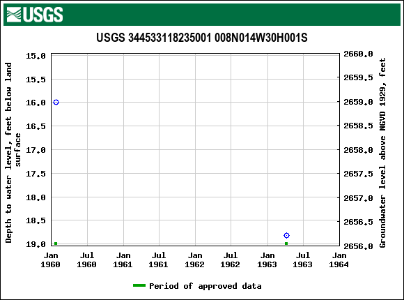 Graph of groundwater level data at USGS 344533118235001 008N014W30H001S