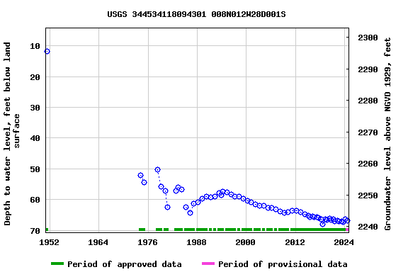 Graph of groundwater level data at USGS 344534118094301 008N012W28D001S