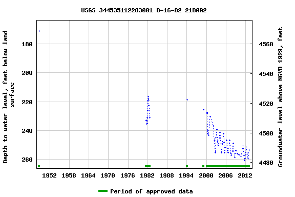 Graph of groundwater level data at USGS 344535112283001 B-16-02 21BAA2