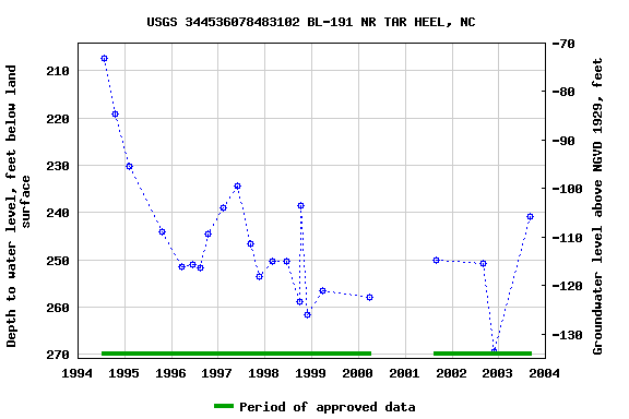 Graph of groundwater level data at USGS 344536078483102 BL-191 NR TAR HEEL, NC