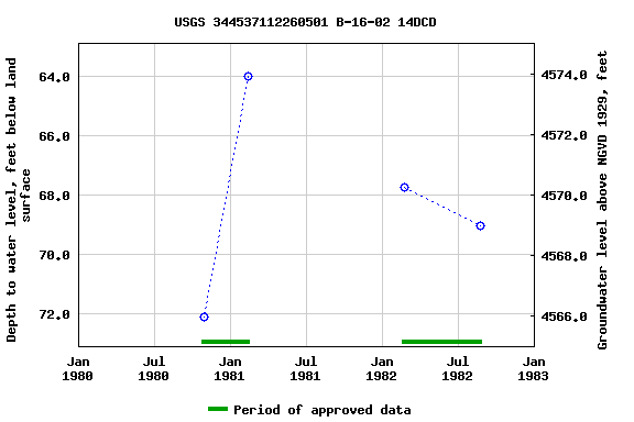 Graph of groundwater level data at USGS 344537112260501 B-16-02 14DCD