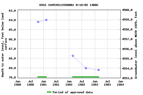 Graph of groundwater level data at USGS 344539112260001 B-16-02 14DDC