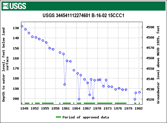 Graph of groundwater level data at USGS 344541112274601 B-16-02 15CCC1
