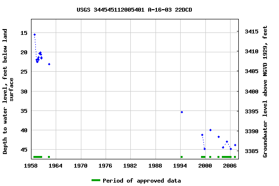 Graph of groundwater level data at USGS 344545112005401 A-16-03 22DCD