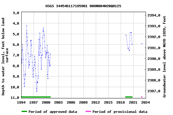 Graph of groundwater level data at USGS 344546117185901 008N004W20Q012S