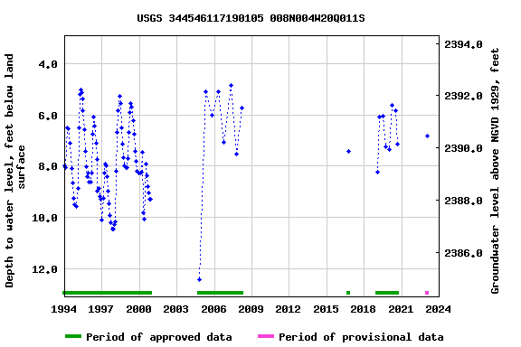 Graph of groundwater level data at USGS 344546117190105 008N004W20Q011S