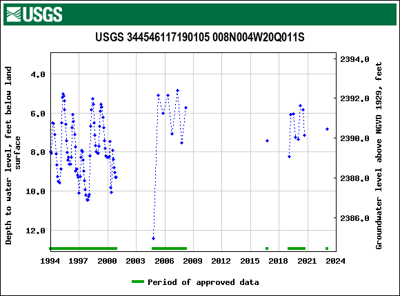 Graph of groundwater level data at USGS 344546117190105 008N004W20Q011S