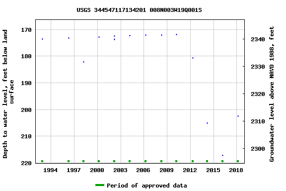Graph of groundwater level data at USGS 344547117134201 008N003W19Q001S