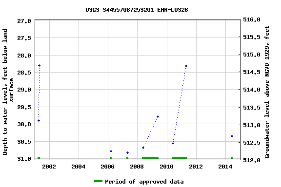 Graph of groundwater level data at USGS 344557087253201 EHR-LUS26