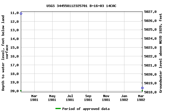 Graph of groundwater level data at USGS 344558112325701 B-16-03 14CAC