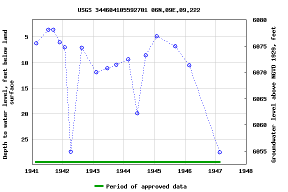 Graph of groundwater level data at USGS 344604105592701 06N.09E.09.222