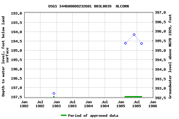 Graph of groundwater level data at USGS 344608088232601 003L0039  ALCORN