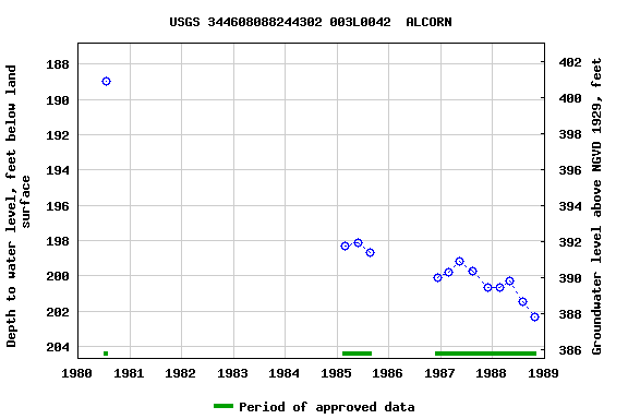 Graph of groundwater level data at USGS 344608088244302 003L0042  ALCORN