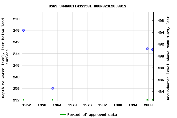 Graph of groundwater level data at USGS 344608114353501 008N023E20J001S