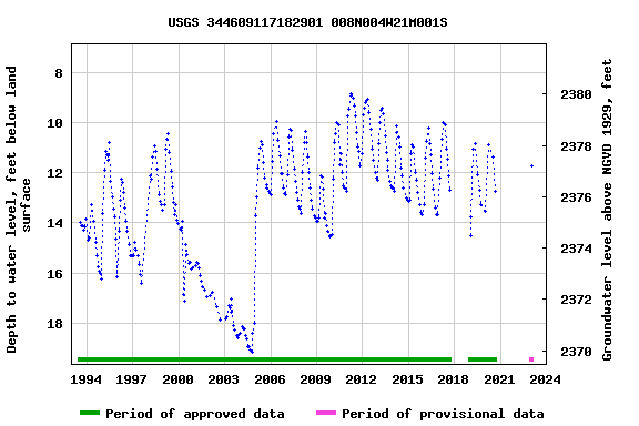 Graph of groundwater level data at USGS 344609117182901 008N004W21M001S