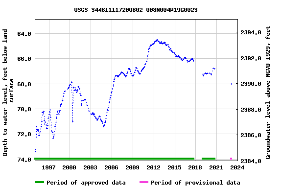 Graph of groundwater level data at USGS 344611117200802 008N004W19G002S