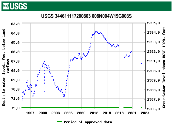 Graph of groundwater level data at USGS 344611117200803 008N004W19G003S