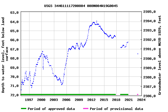 Graph of groundwater level data at USGS 344611117200804 008N004W19G004S