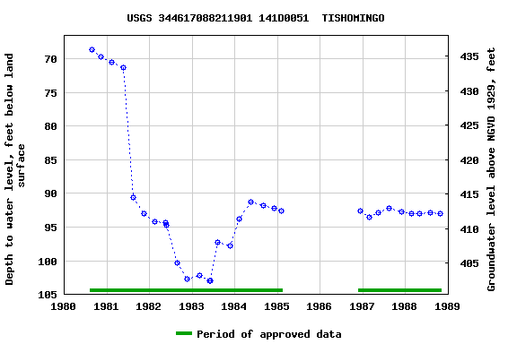 Graph of groundwater level data at USGS 344617088211901 141D0051  TISHOMINGO