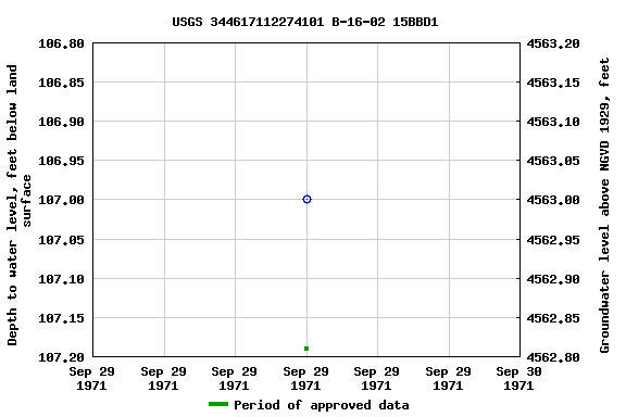 Graph of groundwater level data at USGS 344617112274101 B-16-02 15BBD1
