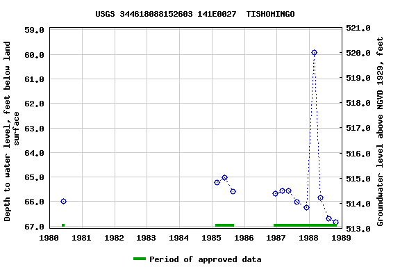 Graph of groundwater level data at USGS 344618088152603 141E0027  TISHOMINGO