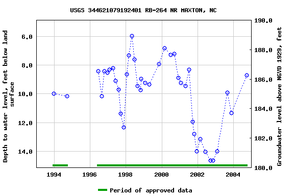 Graph of groundwater level data at USGS 344621079192401 RB-264 NR MAXTON, NC