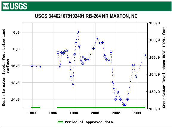 Graph of groundwater level data at USGS 344621079192401 RB-264 NR MAXTON, NC