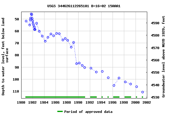 Graph of groundwater level data at USGS 344626112265101 B-16-02 15AAA1