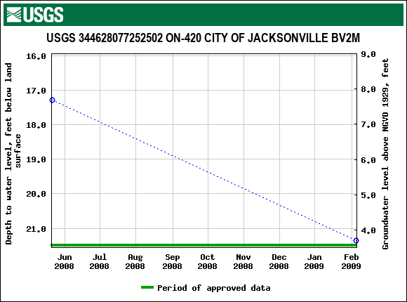 Graph of groundwater level data at USGS 344628077252502 ON-420 CITY OF JACKSONVILLE BV2M