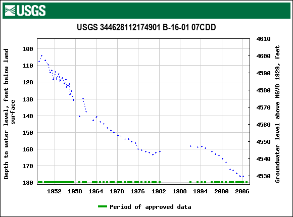 Graph of groundwater level data at USGS 344628112174901 B-16-01 07CDD