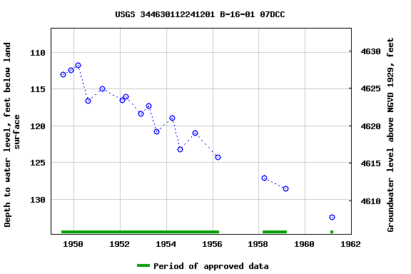 Graph of groundwater level data at USGS 344630112241201 B-16-01 07DCC