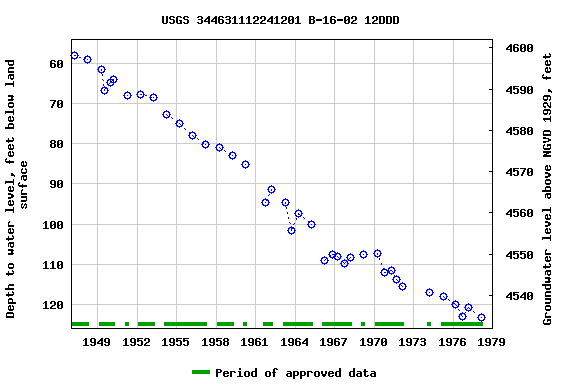 Graph of groundwater level data at USGS 344631112241201 B-16-02 12DDD