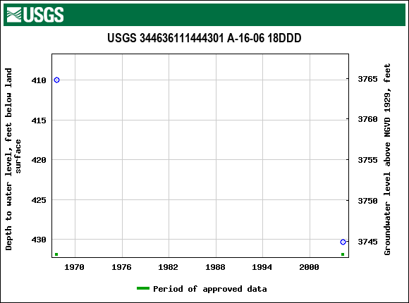 Graph of groundwater level data at USGS 344636111444301 A-16-06 18DDD