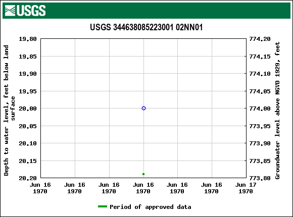 Graph of groundwater level data at USGS 344638085223001 02NN01