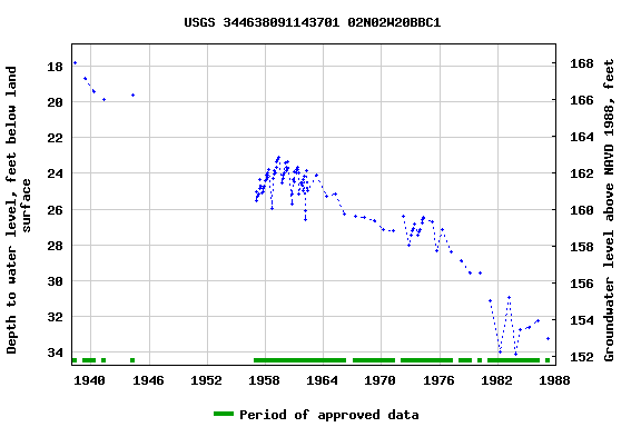 Graph of groundwater level data at USGS 344638091143701 02N02W20BBC1