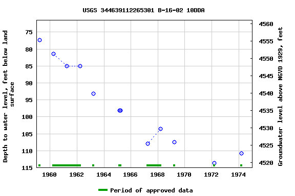 Graph of groundwater level data at USGS 344639112265301 B-16-02 10DDA