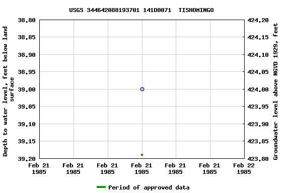 Graph of groundwater level data at USGS 344642088193701 141D0071  TISHOMINGO