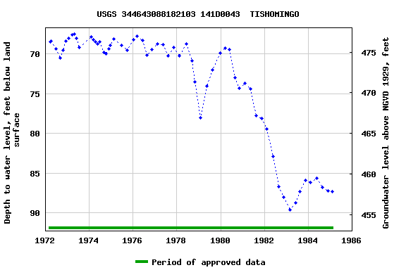 Graph of groundwater level data at USGS 344643088182103 141D0043  TISHOMINGO