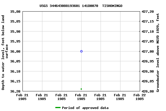 Graph of groundwater level data at USGS 344643088193601 141D0070  TISHOMINGO