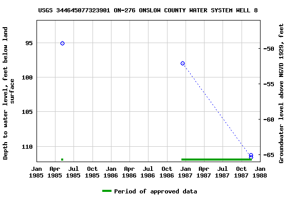 Graph of groundwater level data at USGS 344645077323901 ON-276 ONSLOW COUNTY WATER SYSTEM WELL 8