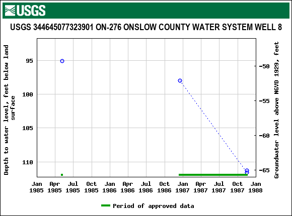 Graph of groundwater level data at USGS 344645077323901 ON-276 ONSLOW COUNTY WATER SYSTEM WELL 8