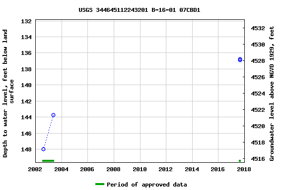 Graph of groundwater level data at USGS 344645112243201 B-16-01 07CBD1