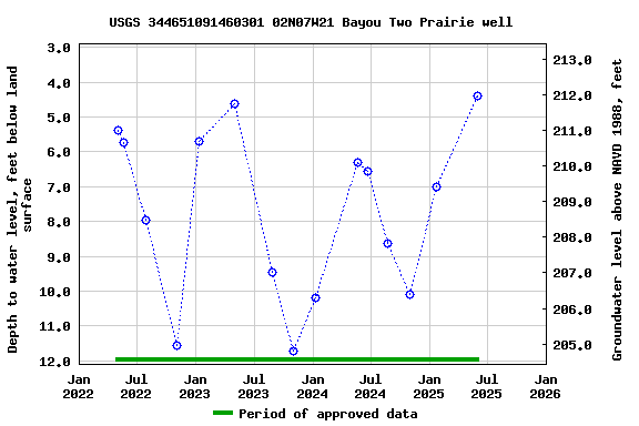 Graph of groundwater level data at USGS 344651091460301 02N07W21 Bayou Two Prairie well